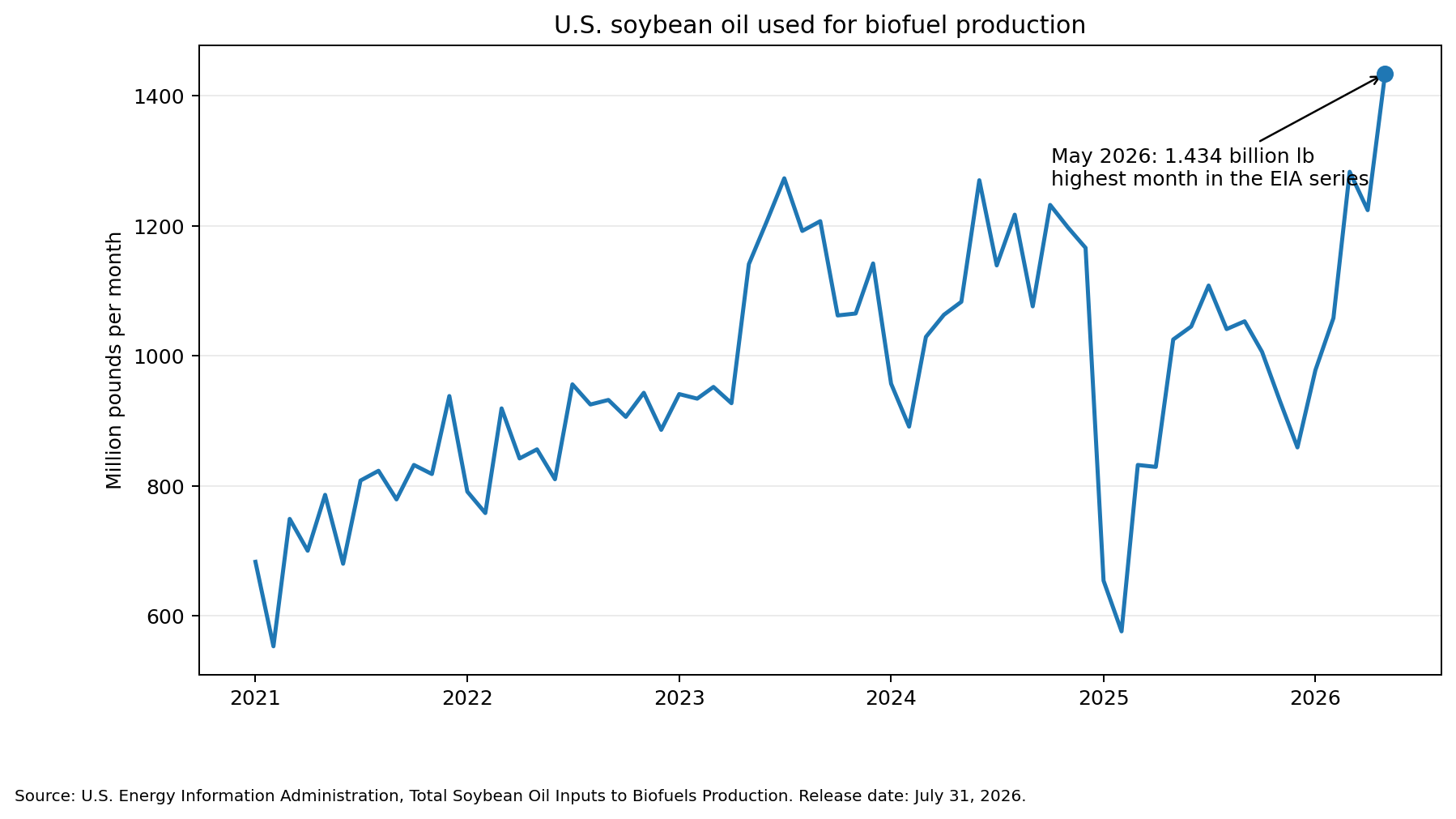 Monthly U.S. soybean oil used for biofuel production, 2021 to 2026