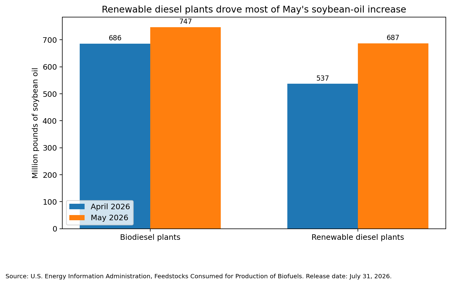 Soybean oil use at biodiesel plants versus renewable diesel plants, April to May 2026