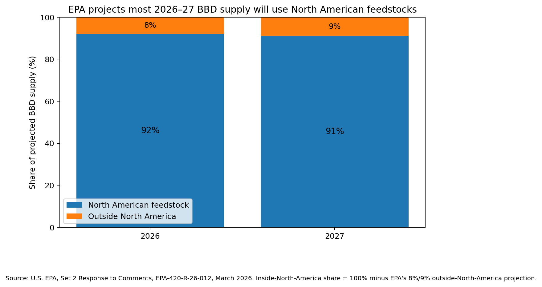 EPA projected share of 2026-27 biomass-based diesel feedstock supplied from North America versus outside North America