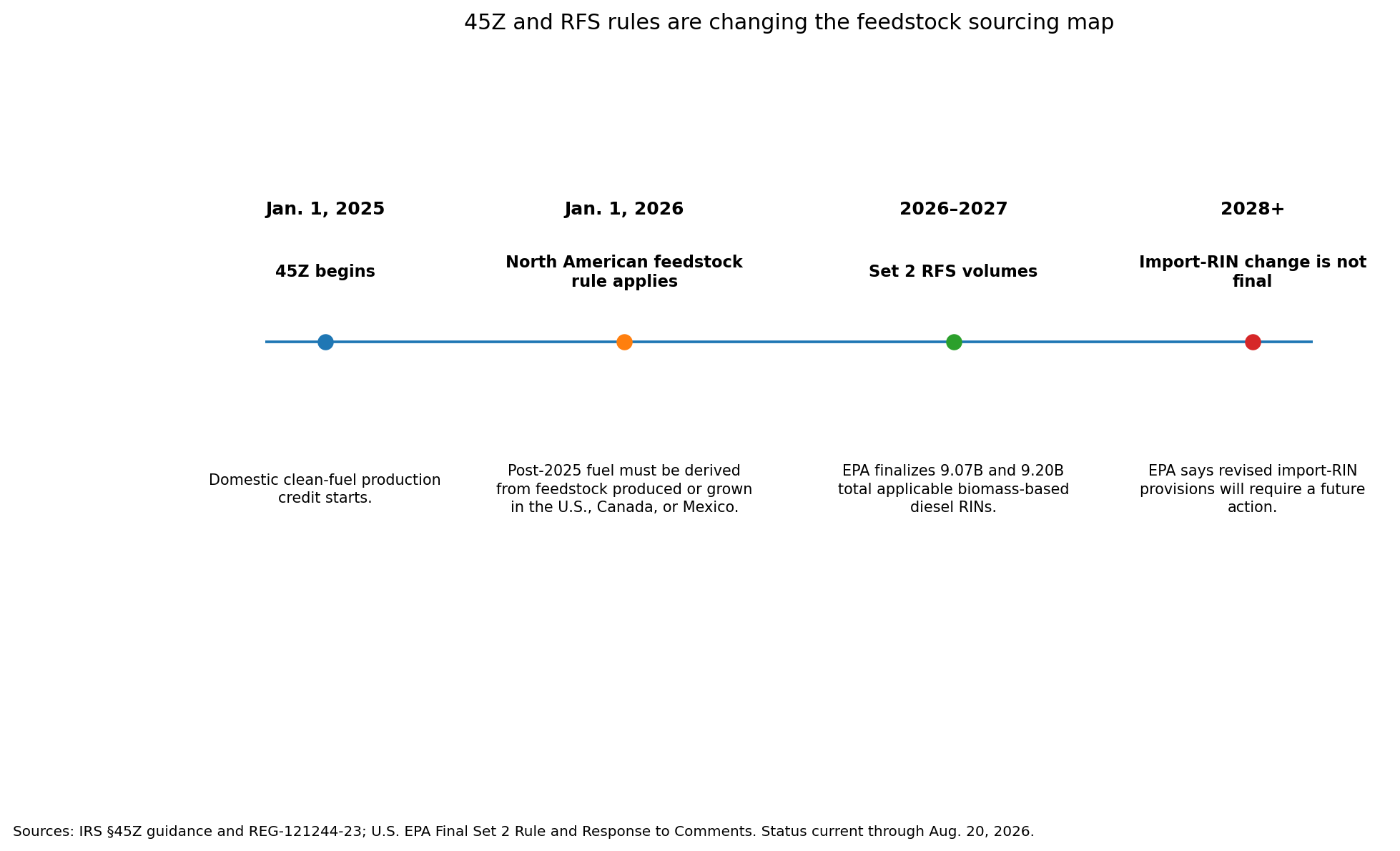 Timeline of the 45Z North American feedstock rule and related RFS and import-RIN milestones
