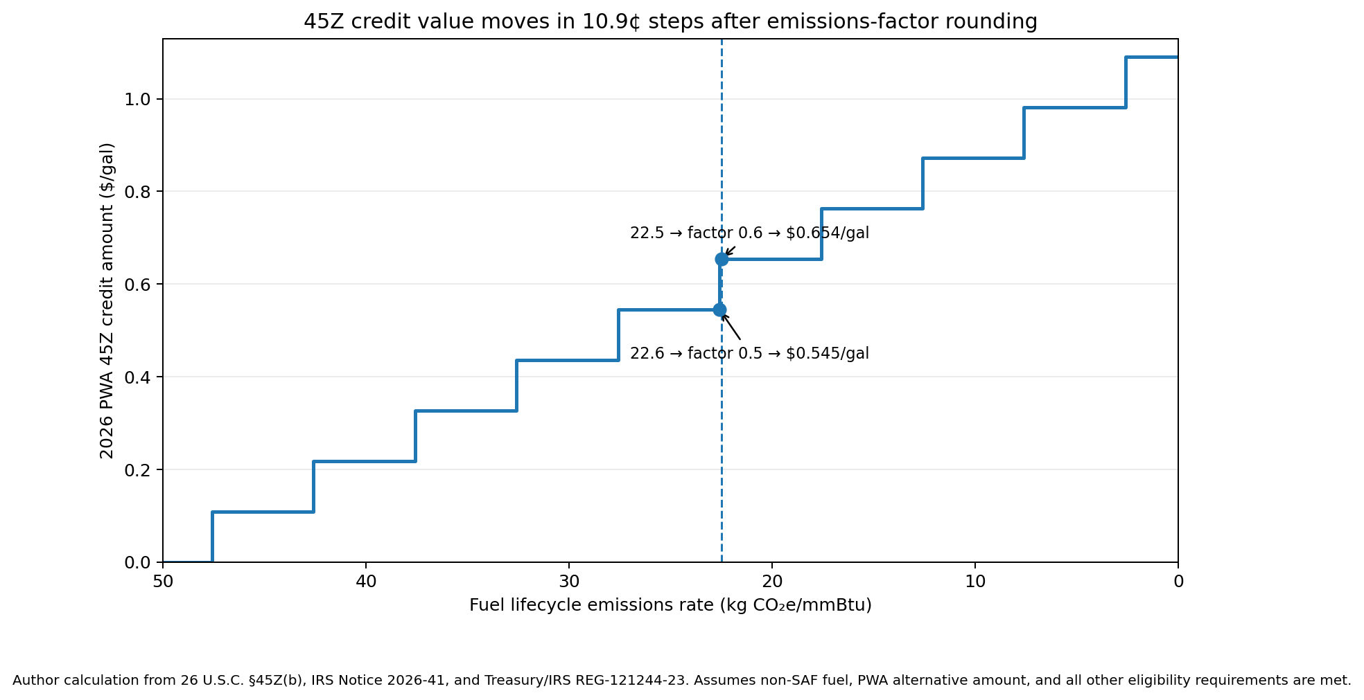 45Z credit value by rounded emissions factor, showing the step change at each 0.1 rounding threshold