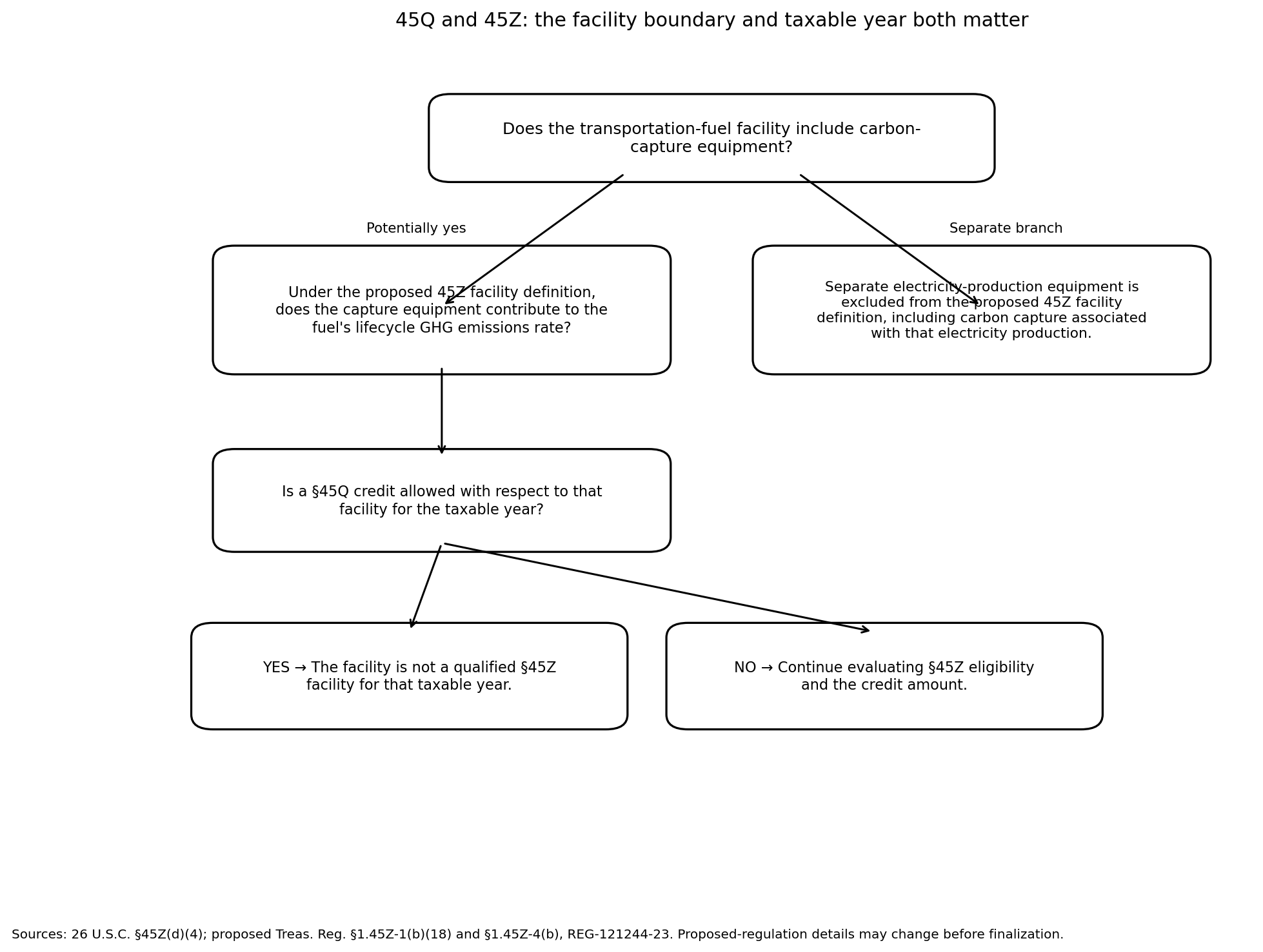 Decision tree for whether carbon-capture equipment falls inside the proposed 45Z facility boundary and how a 45Q claim affects eligibility