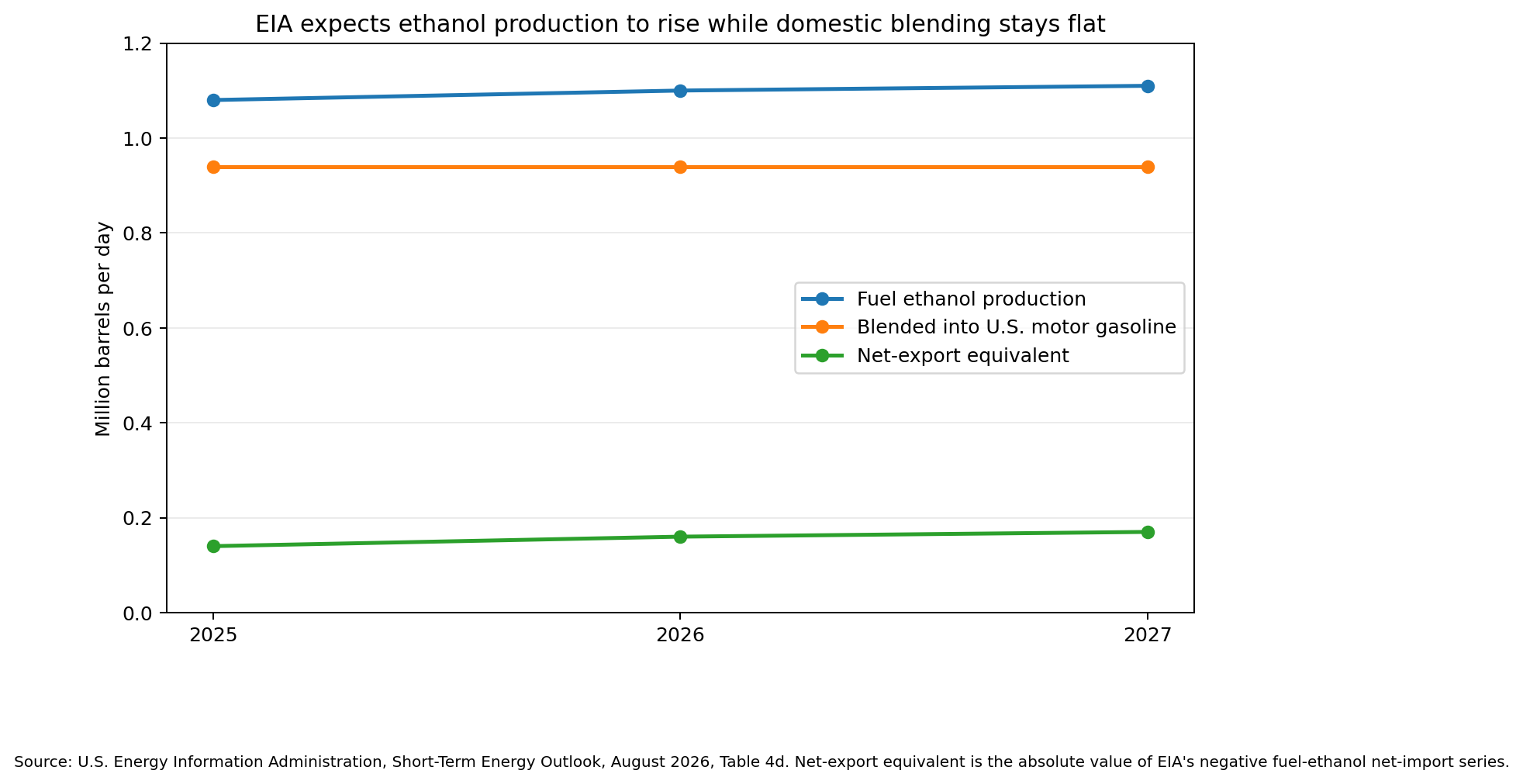 U.S. fuel ethanol production, domestic blending, and net-export equivalent, 2025 to 2027