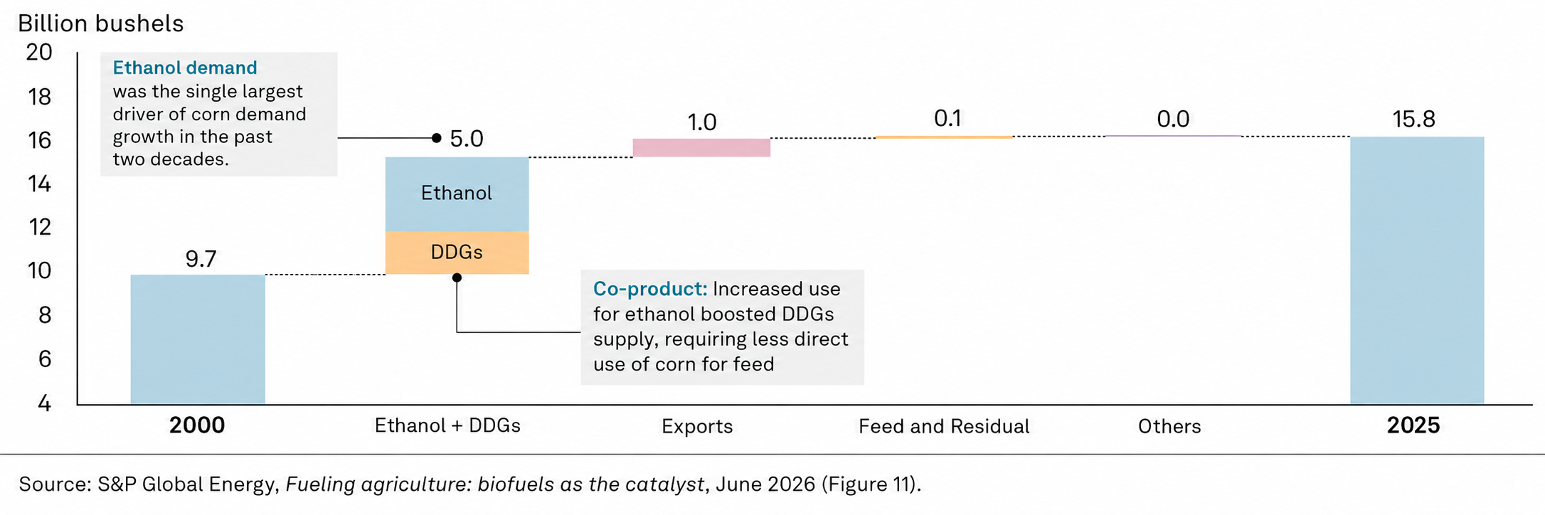 Change in U.S. corn use by segment