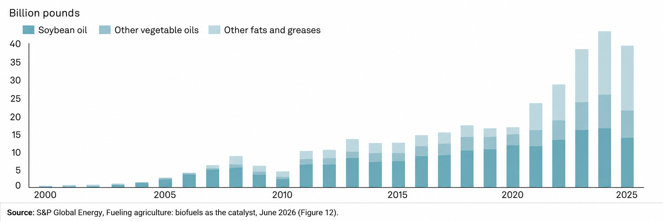 Use of biomass-based diesel feedstock in the United States
