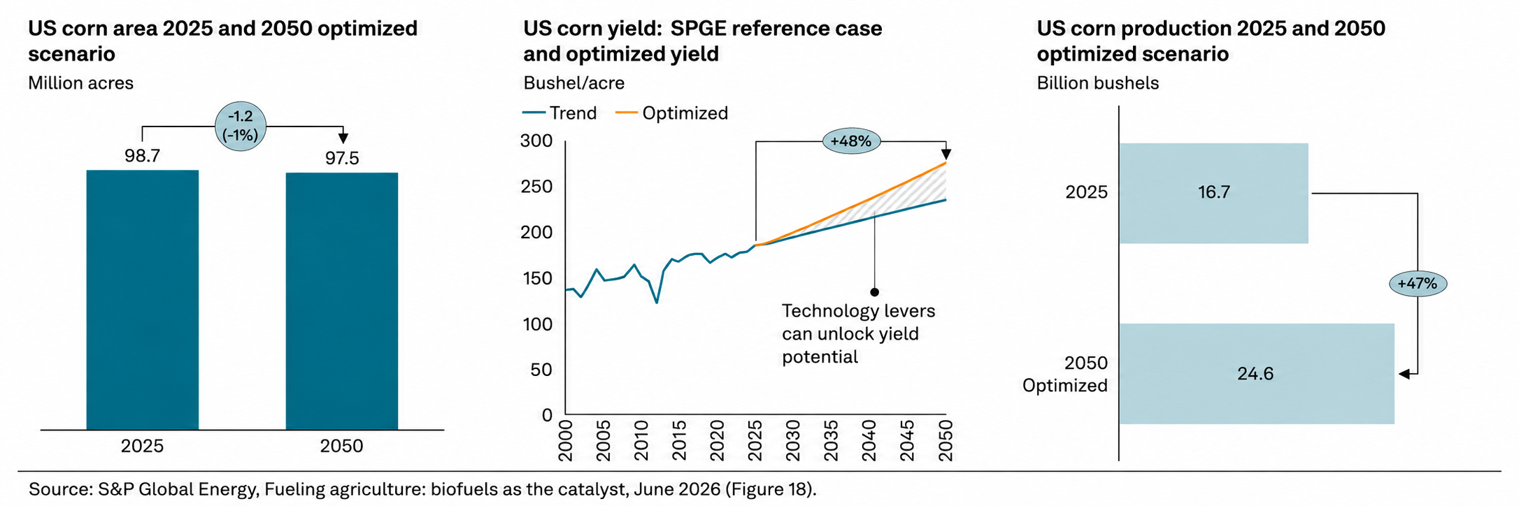 U.S. corn production potential under optimized scenario
