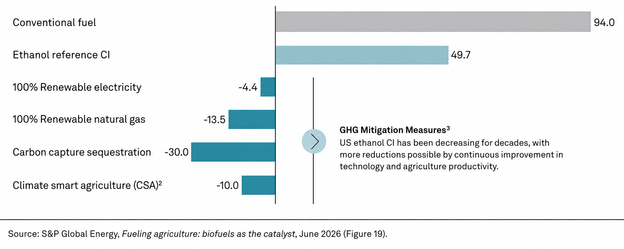 Illustrative ethanol carbon intensity reduction levers
